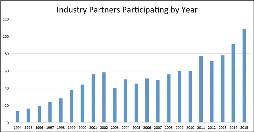 Industry Partners by Year